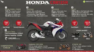5 Things You Need to Know about Honda CBR125R