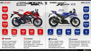 2016 New Honda CBR150R vs. Yamaha YZF-R15 Version 2.0