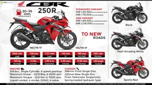 Quick Facts - Honda CBR250R