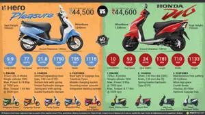Honda Dio vs. Hero Pleasure