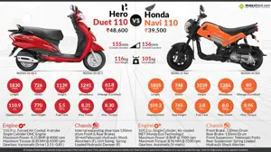 Hero Duet vs. Honda Navi