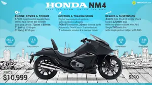 Must Know Facts about the 2015 Honda NM4 Cruiser