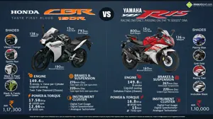 Yamaha YZF-R15 vs. Honda CBR150R
