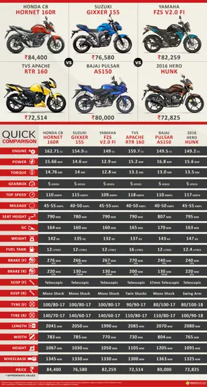 Honda CB Hornet vs. Suzuki Gixxer vs. Yamaha FZS vs. Apache RTR 160 vs. Pulsar AS150 vs. Hero Hunk