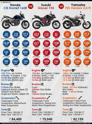 Honda CB Hornet 160R vs. Suzuki Gixxer 155 vs. Yamaha FZS V2.0 Fi
