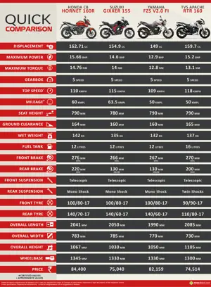 Honda CB Hornet 160R vs. Suzuki Gixxer 155 vs. Yamaha FZS V2.0 Fi vs. TVS Apache RTR 160