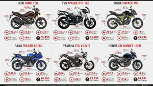 Hunk 150 vs. Apache RTR 160 vs. Gixxer 155 vs. Pulsar AS150 vs. FZS V2 Fi vs. CB Hornet 160R