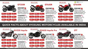 Quick Facts: Hyosung Motorcycles Available in India