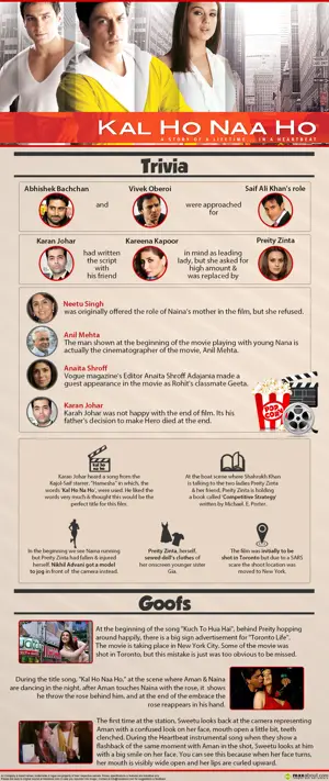 Kal Ho Naa Ho – Movie Trivia & Goofs