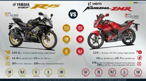 Yamaha YZF-R15 vs. New Hero Karizma ZMR