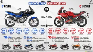 Bajaj Pulsar 220F vs. Hero Karizma ZMR