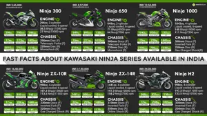 Quick Comparison: Kawasaki Ninja Sportbikes Available in India