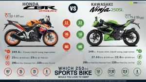 Honda CBR250R vs. Kawasaki Ninja 250SL