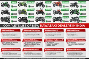 Complete List of New Kawasaki Dealers in India | Ex-showroom Delhi Price List