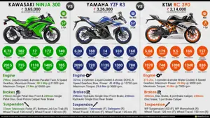 Kawasaki Ninja 300 vs. Yamaha R3 vs. KTM RC 390