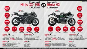 Kawasaki Ninja ZX-10R vs. Kawasaki Ninja H2