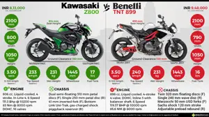 Kawasaki Z800 vs. Benelli TNT 899