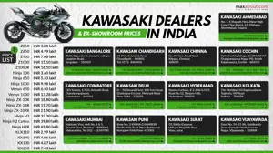List of Kawasaki Dealers in India | Ex-showroom Price List