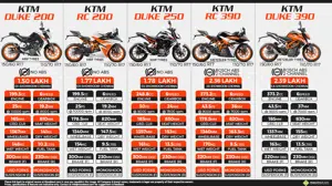 KTM Bikes Available in India (Tech Specs & Price Comparison)