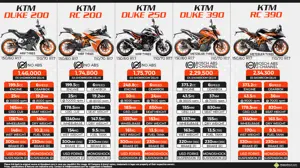 KTM Bikes Available in India (Post-GST Ex-Delhi Prices)
