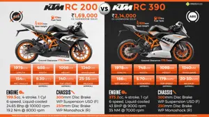Quick Comparison: KTM RC 200 vs. KTM RC 390