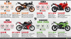 KTM RC 250 vs. Hero HX250R vs. Honda CBR250R vs. Kawasaki Ninja 250SL
