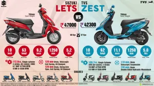 TVS Scooty Zest 110 vs. Suzuki Let’s 110