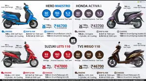 Hero Maestro vs. Honda Activa-i vs. Suzuki Let’s vs. TVS Wego