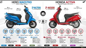 Hero Maestro vs. Honda Activa
