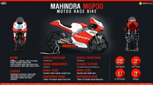 Quick Facts about 2016 Mahindra Moto3 MGP30 Race Bike