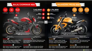 Quick Comparison: Bajaj Dominar 400 vs. Mahindra Mojo 300