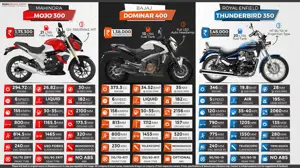 Mahindra Mojo 300 vs. Bajaj Dominar 400 vs. Royal Enfield Thunderbird 350