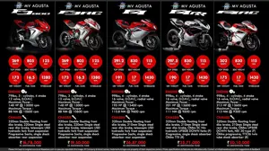 Quick Facts About MV Agusta F3 & F4 Series