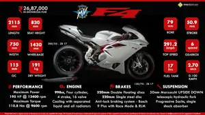 Quick Facts About MV Agusta F4