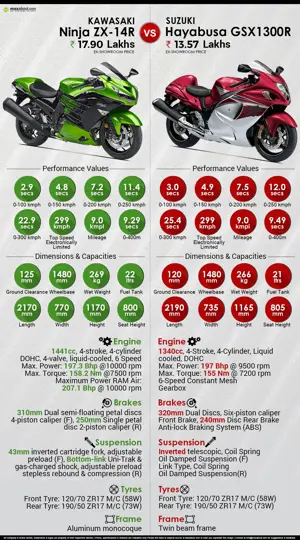 Quick Comparison: Kawasaki Ninja ZX-14R vs. Suzuki Hayabusa GSX1300R