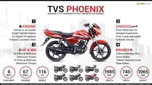 TVS Phoenix 125 - Maximum Style. Maximum Features. Maximum Performance.