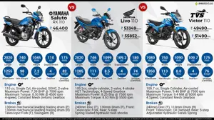 Yamaha Saluto RX 110 vs. Honda Livo 110 vs. TVS Victor 110