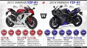 New Yamaha YZF-R1 vs. Old Yamaha YZF-R1