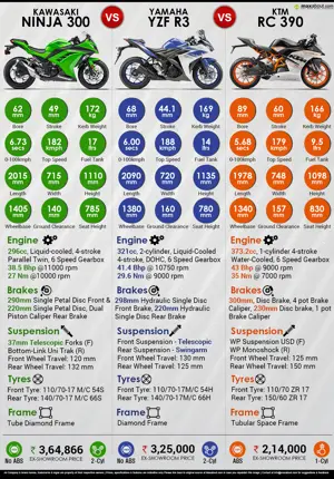 Kawasaki Ninja 300 vs. Yamaha YZF-R3 vs. KTM RC 390