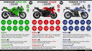 Kawasaki Ninja 300 vs. Hyosung GT250R vs. Yamaha YZF-R3
