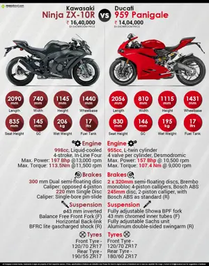 Kawasaki Ninja ZX-10R vs. Ducati 959 Panigale