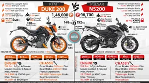 KTM Duke 200 vs. Bajaj Pulsar NS200