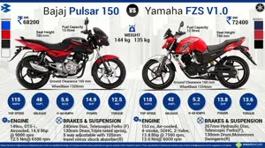 Bajaj Pulsar 150 vs. Yamaha FZS Version 1.0