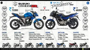 Suzuki Gixxer 155 vs. Bajaj Pulsar 150