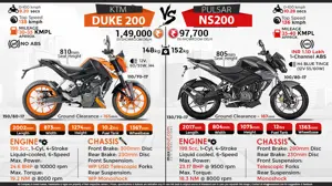 KTM Duke 200 vs. Bajaj Pulsar NS200