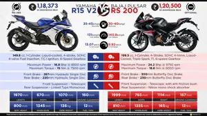 Yamaha YZF-R15 Version 2.0 vs. Bajaj Pulsar RS200