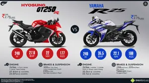 Yamaha YZF-R25 vs. Hyosung GT250R