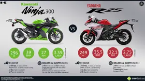 Kawasaki Ninja 300 vs. Yamaha YZF-R25