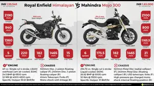 Royal Enfield Himalayan vs. Mahindra Mojo