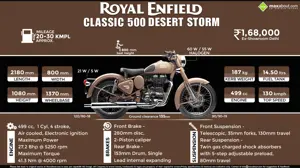 Quick Facts: Royal Enfield Classic 500 Desert Storm Edition
